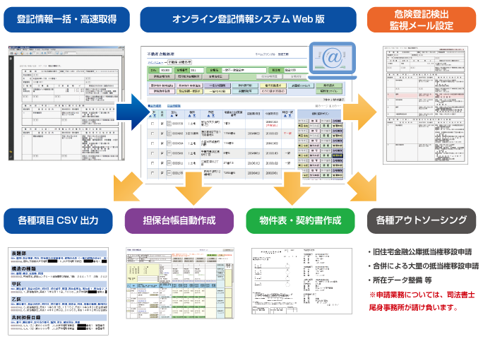 オンライン登記情報システムで取得したデータのデジタル活用イメージ